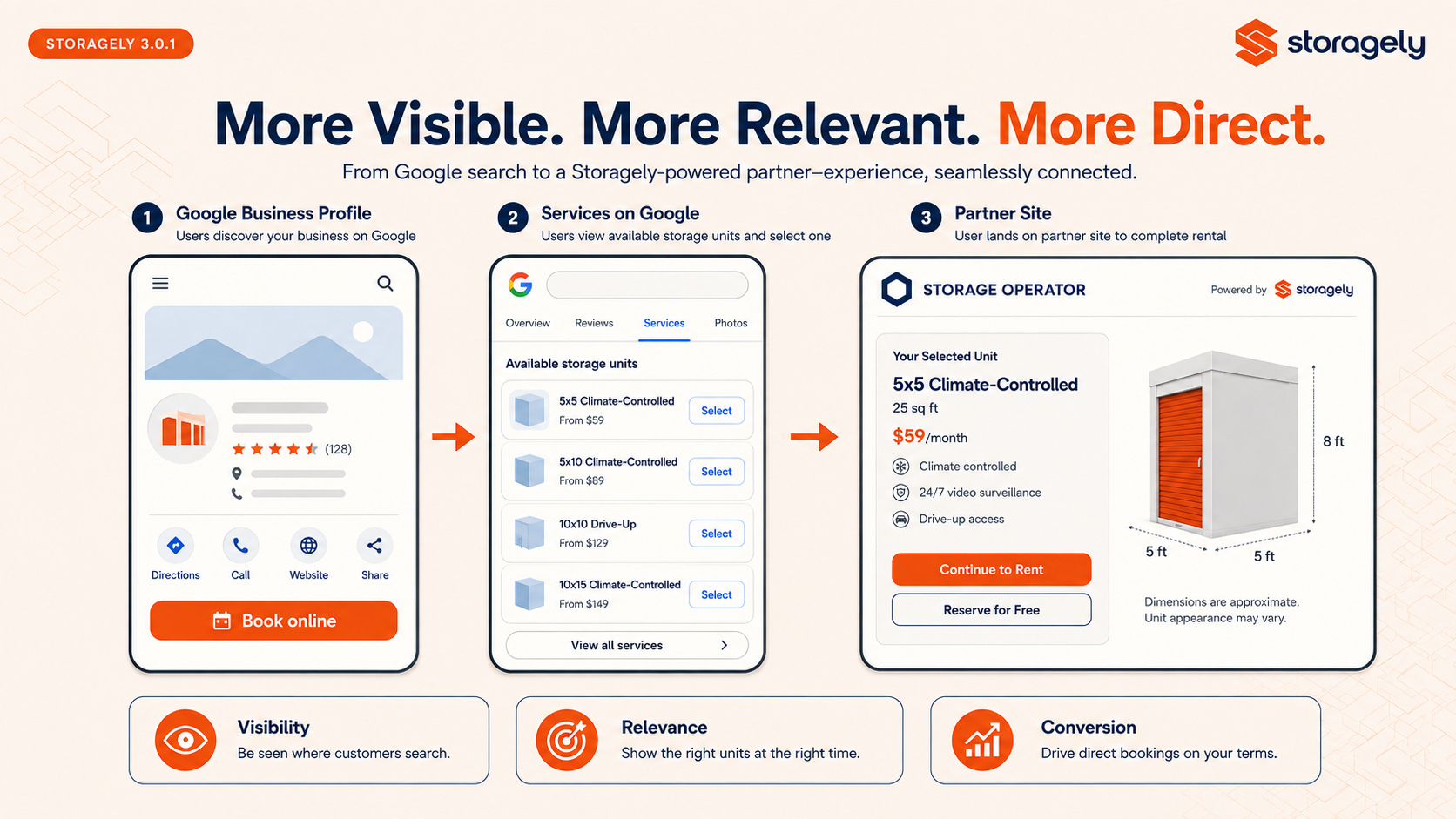 A New Way for Self-Storage Operators to Access Reserve with Google